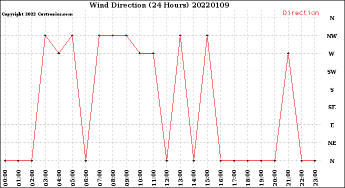 Milwaukee Weather Wind Direction<br>(24 Hours)