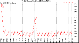 Milwaukee Weather Wind Speed<br>Daily High