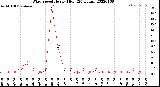 Milwaukee Weather Wind Speed<br>Hourly High<br>(24 Hours)