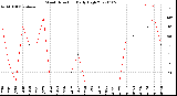 Milwaukee Weather Wind Direction<br>Daily High