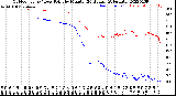 Milwaukee Weather Outdoor Temp / Dew Point<br>by Minute<br>(24 Hours) (Alternate)