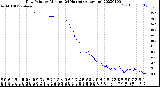 Milwaukee Weather Dew Point<br>by Minute<br>(24 Hours) (Alternate)