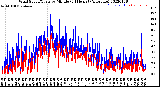 Milwaukee Weather Wind Speed/Gusts<br>by Minute<br>(24 Hours) (Alternate)