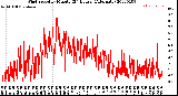 Milwaukee Weather Wind Speed<br>by Minute<br>(24 Hours) (Alternate)