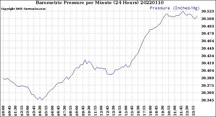 Milwaukee Weather Barometric Pressure<br>per Minute<br>(24 Hours)