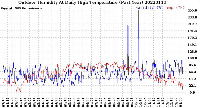 Milwaukee Weather Outdoor Humidity<br>At Daily High<br>Temperature<br>(Past Year)