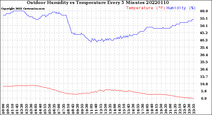 Milwaukee Weather Outdoor Humidity<br>vs Temperature<br>Every 5 Minutes