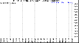 Milwaukee Weather Rain Rate<br>15 Minute Average<br>Past 6 Hours