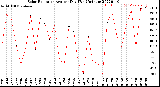 Milwaukee Weather Solar Radiation<br>Avg per Day W/m2/minute