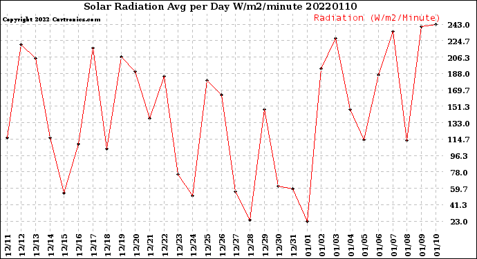 Milwaukee Weather Solar Radiation<br>Avg per Day W/m2/minute