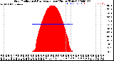 Milwaukee Weather Solar Radiation<br>& Day Average<br>per Minute<br>(Today)