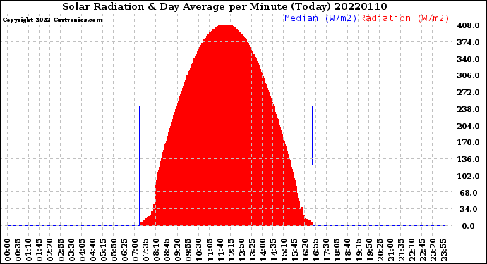 Milwaukee Weather Solar Radiation<br>& Day Average<br>per Minute<br>(Today)