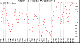 Milwaukee Weather Solar Radiation<br>per Day KW/m2