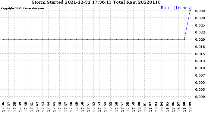 Milwaukee Weather Storm<br>Started 2021-12-31 17:36:13<br>Total Rain