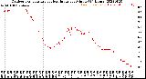 Milwaukee Weather Outdoor Temperature<br>vs Heat Index<br>per Minute<br>(24 Hours)