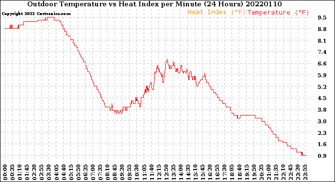 Milwaukee Weather Outdoor Temperature<br>vs Heat Index<br>per Minute<br>(24 Hours)