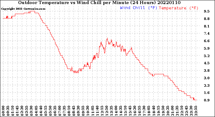 Milwaukee Weather Outdoor Temperature<br>vs Wind Chill<br>per Minute<br>(24 Hours)