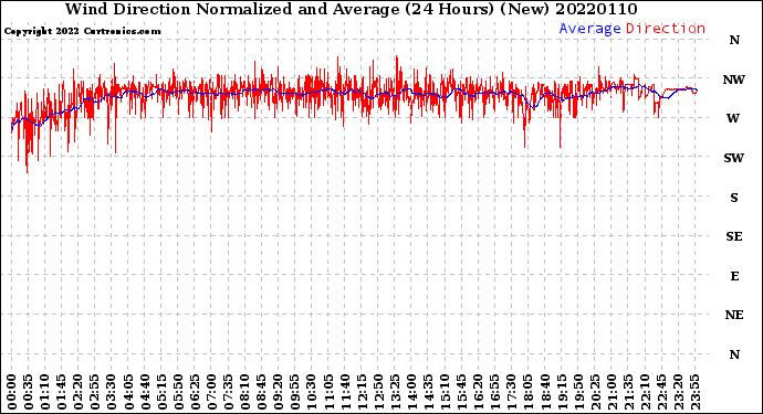 Milwaukee Weather Wind Direction<br>Normalized and Average<br>(24 Hours) (New)