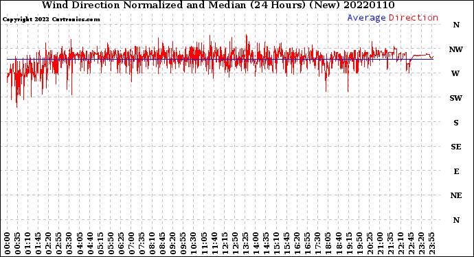 Milwaukee Weather Wind Direction<br>Normalized and Median<br>(24 Hours) (New)