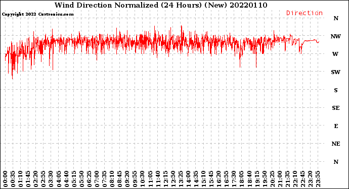 Milwaukee Weather Wind Direction<br>Normalized<br>(24 Hours) (New)