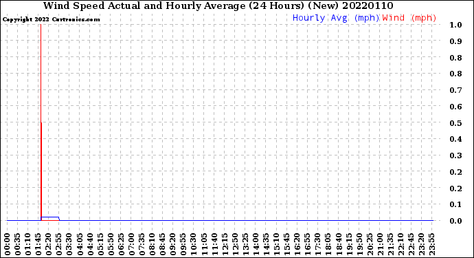 Milwaukee Weather Wind Speed<br>Actual and Hourly<br>Average<br>(24 Hours) (New)