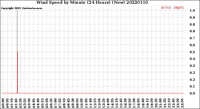 Milwaukee Weather Wind Speed<br>by Minute<br>(24 Hours) (New)