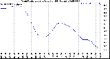 Milwaukee Weather Wind Chill<br>Hourly Average<br>(24 Hours)