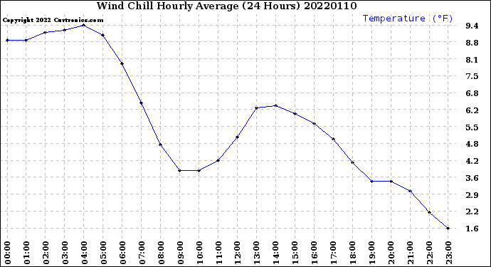 Milwaukee Weather Wind Chill<br>Hourly Average<br>(24 Hours)