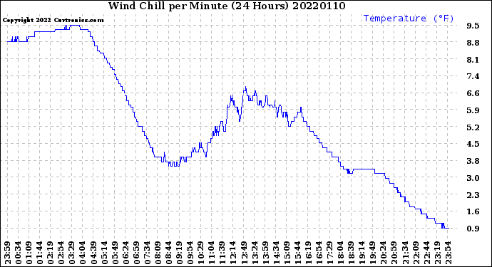 Milwaukee Weather Wind Chill<br>per Minute<br>(24 Hours)