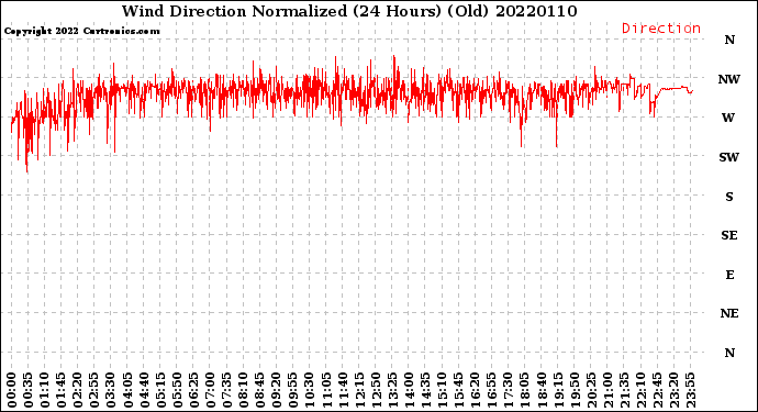 Milwaukee Weather Wind Direction<br>Normalized<br>(24 Hours) (Old)