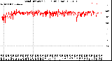 Milwaukee Weather Wind Direction<br>(24 Hours) (Raw)