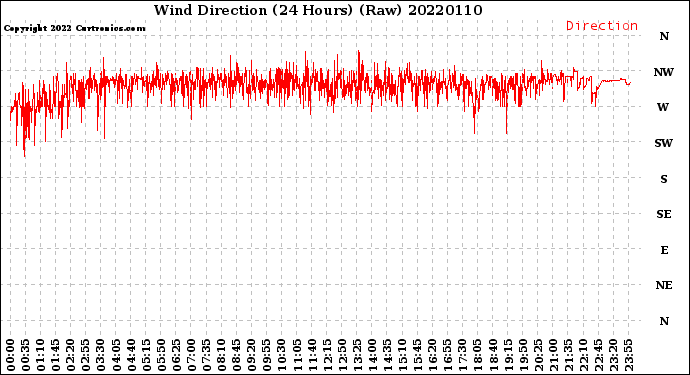 Milwaukee Weather Wind Direction<br>(24 Hours) (Raw)