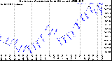 Milwaukee Weather Barometric Pressure<br>per Hour<br>(24 Hours)