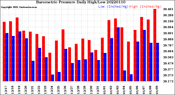 Milwaukee Weather Barometric Pressure<br>Daily High/Low