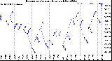 Milwaukee Weather Barometric Pressure<br>Daily High