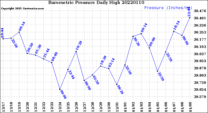 Milwaukee Weather Barometric Pressure<br>Daily High