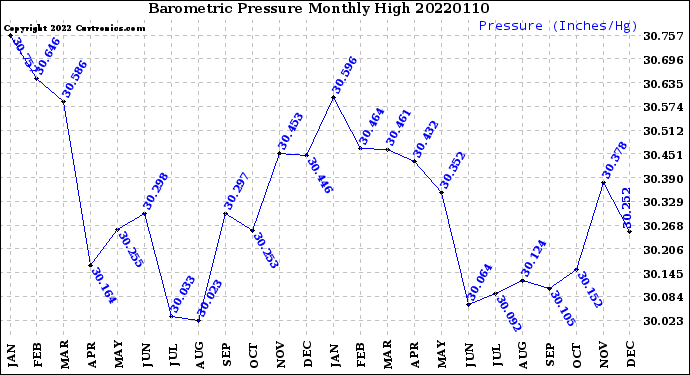 Milwaukee Weather Barometric Pressure<br>Monthly High