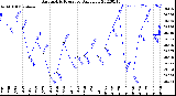 Milwaukee Weather Barometric Pressure<br>Daily Low