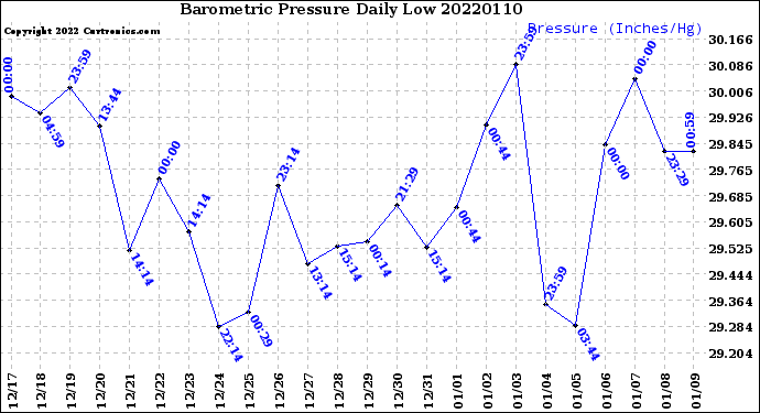 Milwaukee Weather Barometric Pressure<br>Daily Low