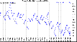 Milwaukee Weather Wind Chill<br>Daily Low