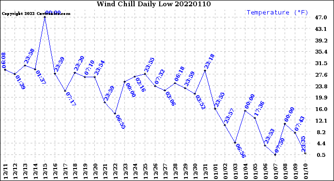 Milwaukee Weather Wind Chill<br>Daily Low