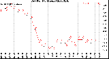 Milwaukee Weather Dew Point<br>(24 Hours)