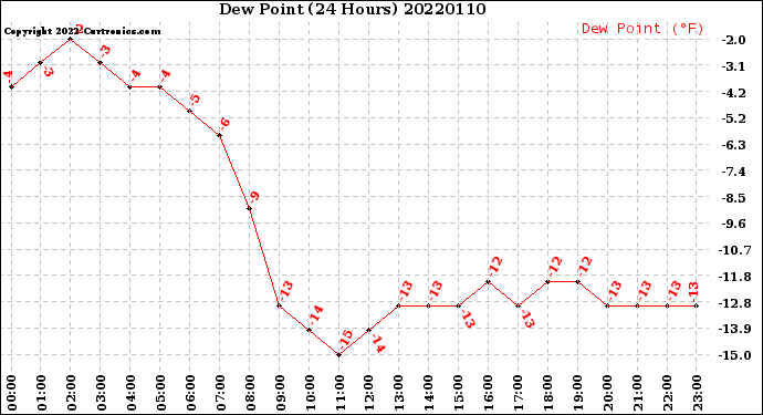 Milwaukee Weather Dew Point<br>(24 Hours)