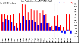 Milwaukee Weather Dew Point<br>Daily High/Low