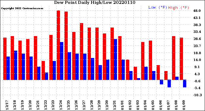 Milwaukee Weather Dew Point<br>Daily High/Low