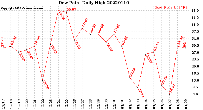 Milwaukee Weather Dew Point<br>Daily High