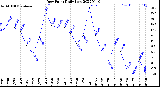 Milwaukee Weather Dew Point<br>Daily Low