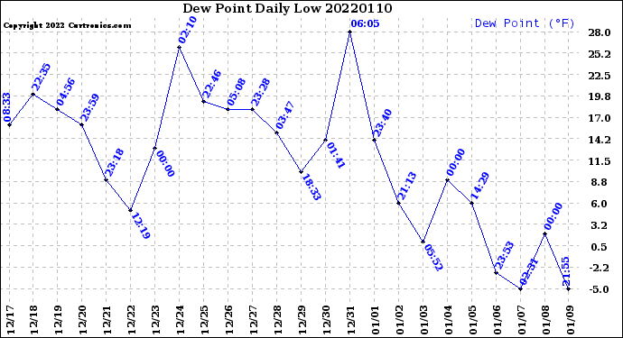 Milwaukee Weather Dew Point<br>Daily Low