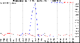 Milwaukee Weather Evapotranspiration<br>vs Rain per Day<br>(Inches)