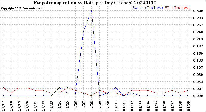 Milwaukee Weather Evapotranspiration<br>vs Rain per Day<br>(Inches)